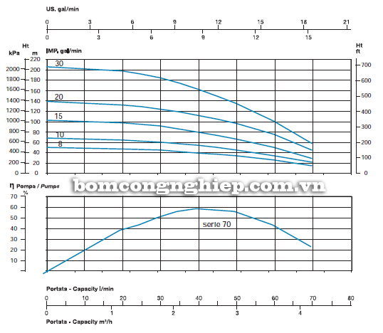 Máy bơm chìm giếng khoan Sealand SL 70-15M biểu đồ lưu lượng