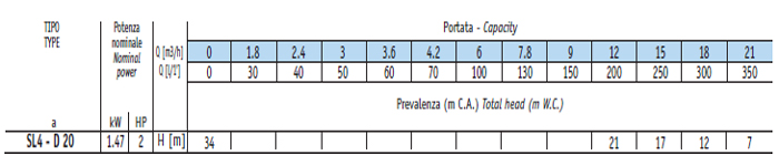 Máy bơm chìm giếng khoan Sealand SL4 D20M bảng thông số kỹ thuật