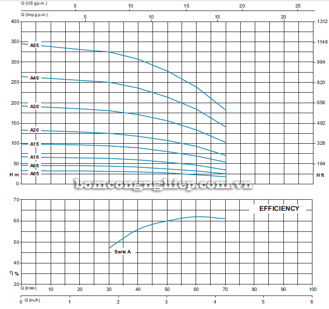Máy bơm chìm giếng khoan Sealand SL4 D20M biểu đồ lưu lượng
