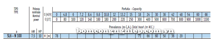 Máy bơm chìm giếng khoan Sealand SL6 N100 bảng thông số kỹ thuật