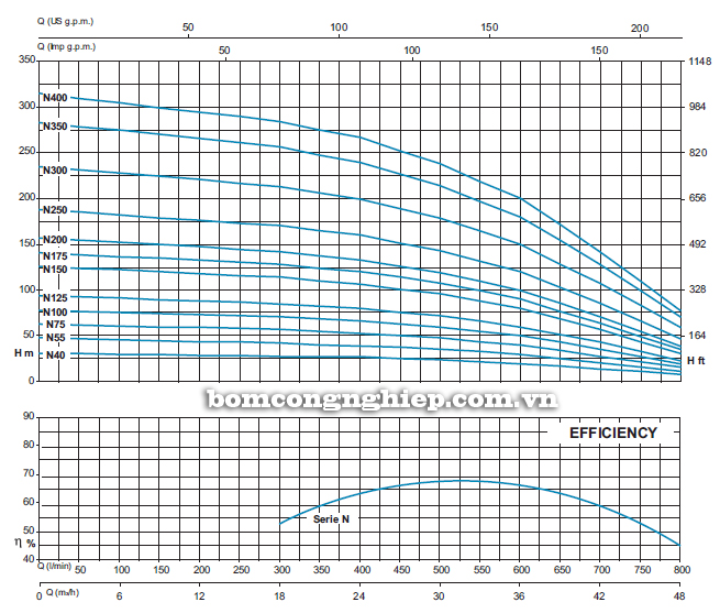 Máy bơm chìm giếng khoan Sealand SL6 N100 biểu đồ lưu lượng