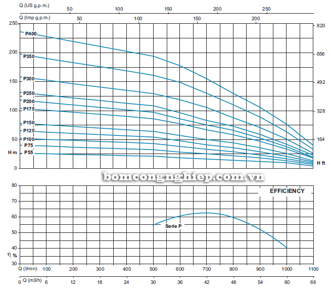 Máy bơm chìm giếng khoan Sealand SL6 P150 biểu đồ lưu lượng