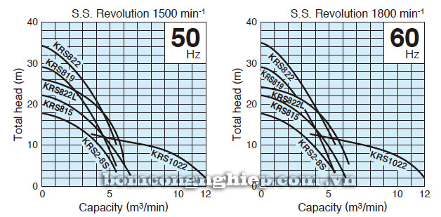 Bơm chìm nước thải Tsurumi KRS815 biểu đồ lưu lượng
