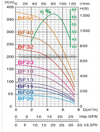 Bơm chìm giếng khoan Mastra 4 INCH R95-BF biểu đồ lưu lượng