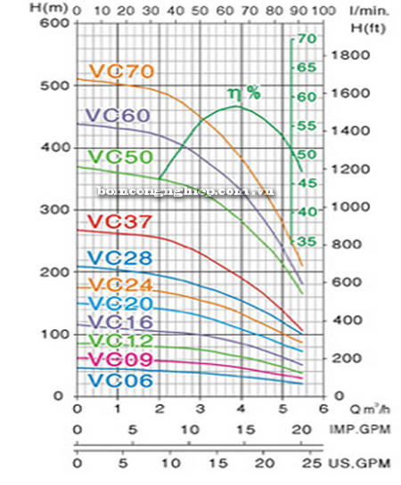 Bơm chìm giếng khoan Mastra 4 INCH R95-VC biểu đồ lưu lượng