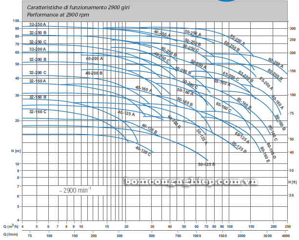 Bơm trục rời Matra MA 60-200 biểu đồ lưu lượng