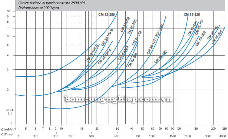 Máy bơm nước Matra CM 40 biểu đồ lưu lượng