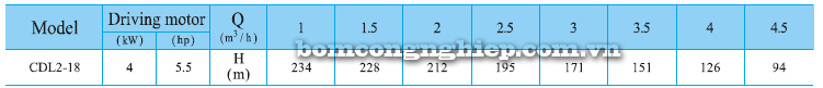 Máy bơm trục đứng CNP CDLF 2-18 bảng thông số kỹ thuật