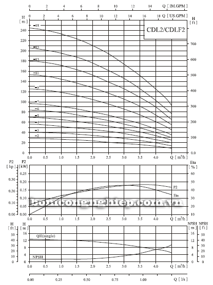 Máy bơm trục đứng CNP CDLF 2-18 biểu đồ lưu lượng