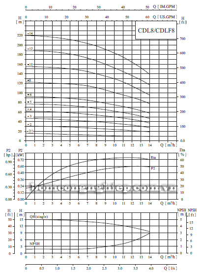 Máy bơm trục đứng CNP CDLF 8-14 biểu đồ lưu lượng