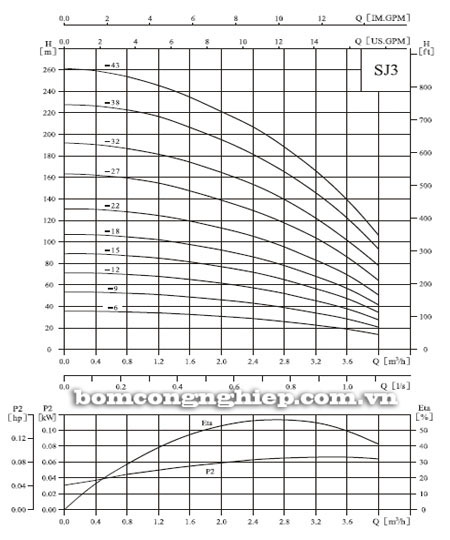 Bơm chìm hỏa tiễn CNP SJ3-22 biểu đồ lưu lượng