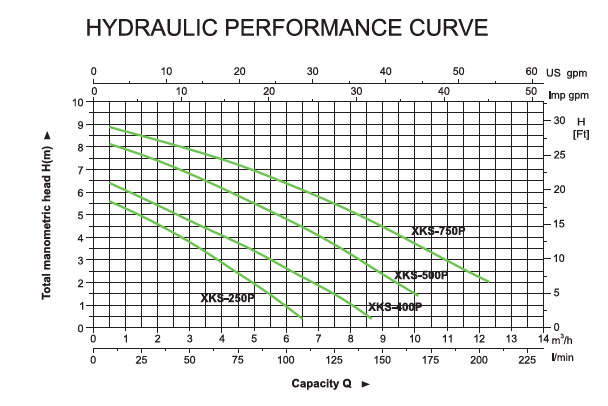 Bơm chìm nước thải Leopono XKS-750P biểu đồ lưu lượng
