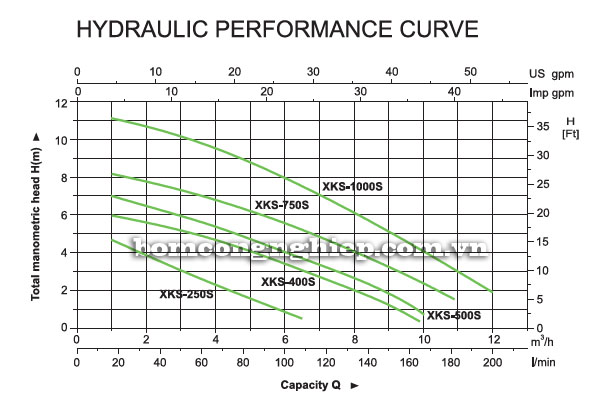 Bơm chìm nước thải Leopono XKS-750S biểu đồ lưu lượng