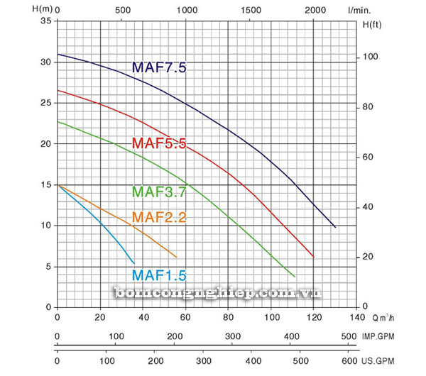 Bơm chìm nước thải Mastra MAF 7500 biểu đồ lưu lượng