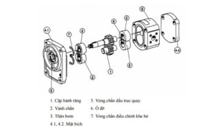 Cấu tạo của bơm bánh răng khớp ngoài