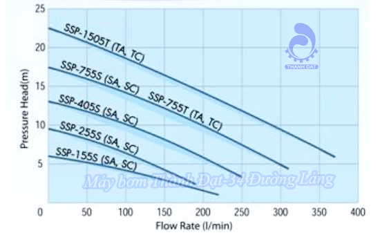 Máy bơm chìm không gỉ Mitsubishi SSP-255S 1/3HP