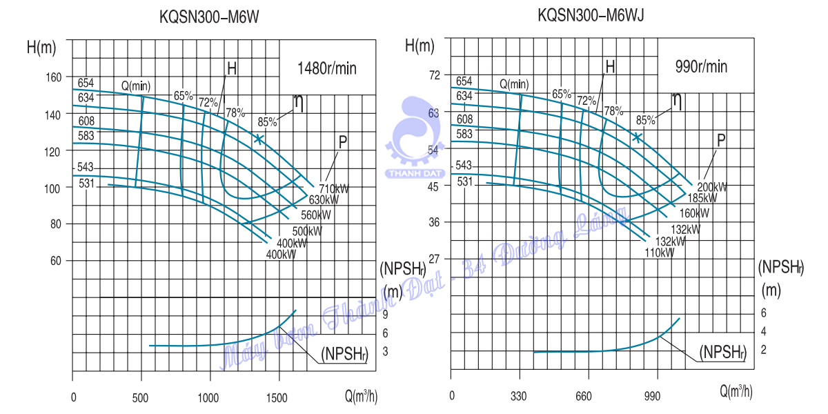 Máy bơm hai cửa hút Kaiquan KQSN300-M6W/654 710kW