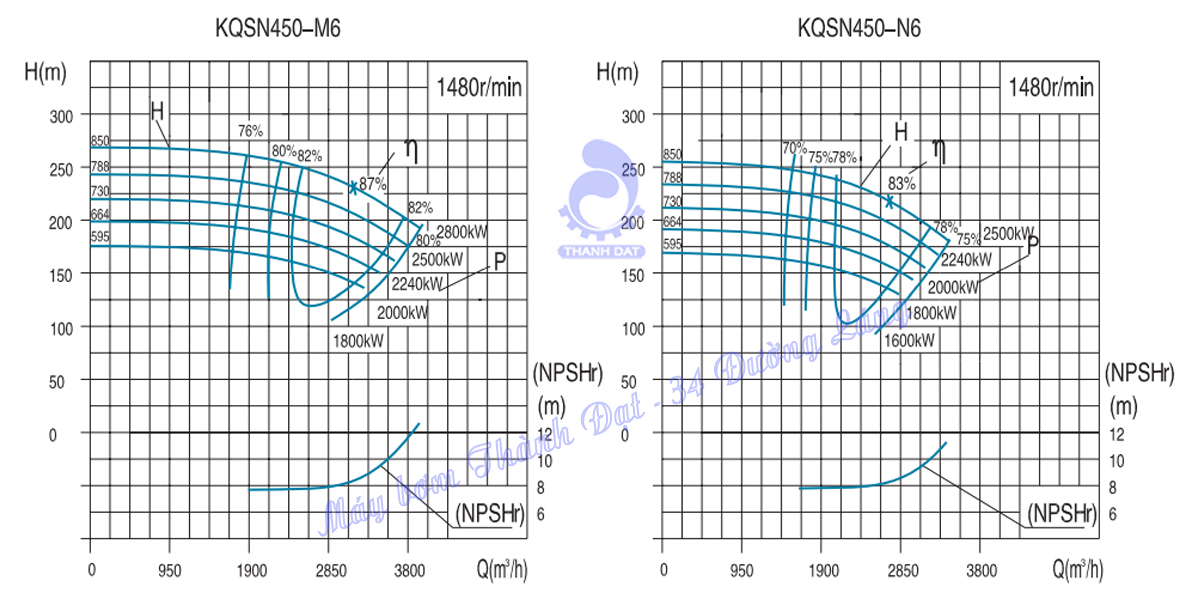Máy bơm hai cửa hút Kaiquan KQSN450-N6/664 1800kW Máy bơm hai cửa hút Kaiquan KQSN450-N6/664 1800kW