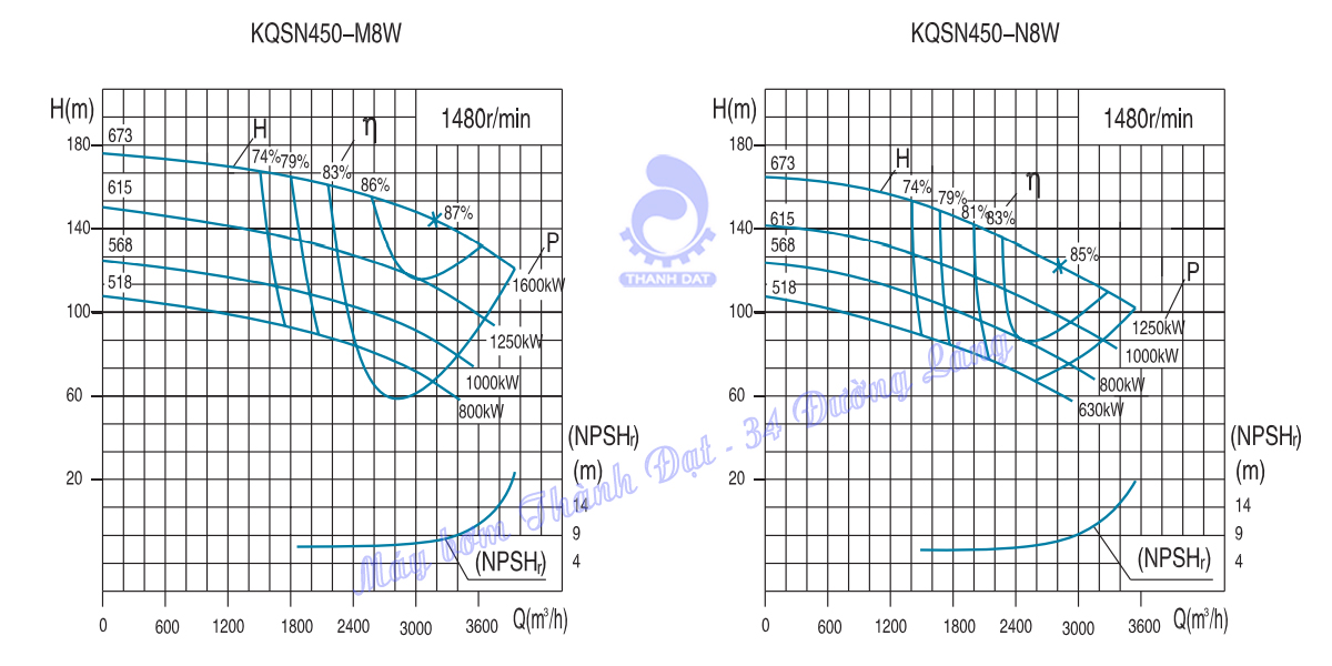 Máy bơm hai cửa hút Kaiquan KQSN450-M8W/518 800kW