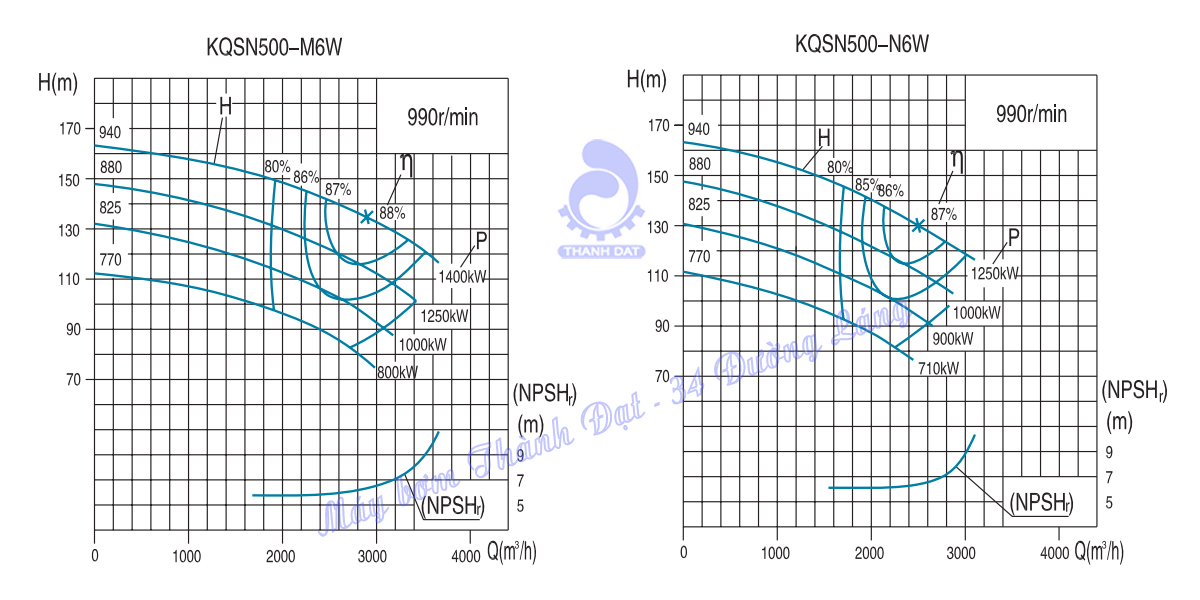 Máy bơm hai cửa hút Kaiquan KQSN500-M6W/880 1250kW